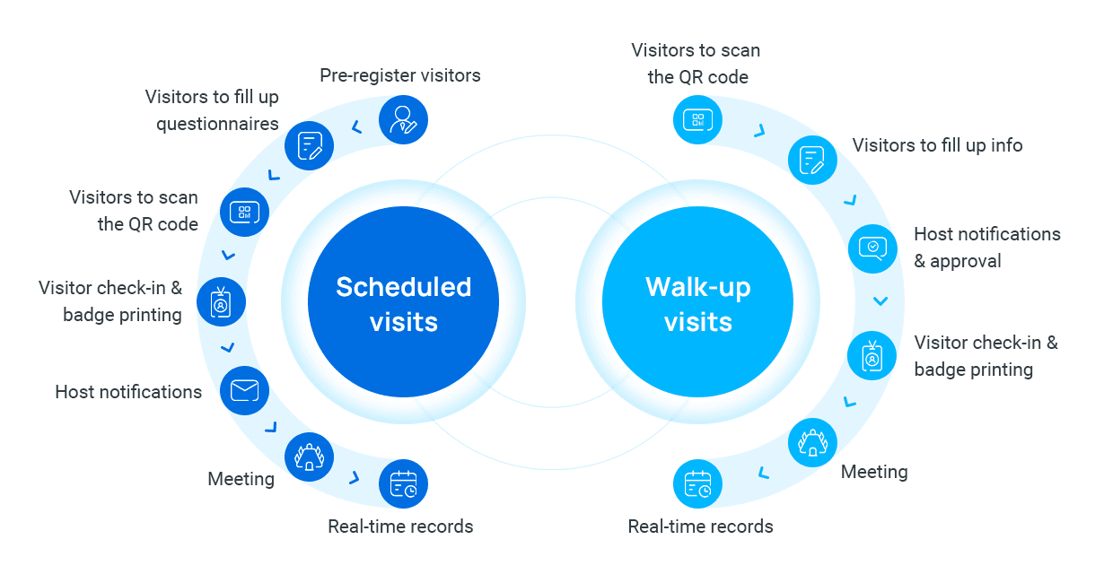 Visitor management process: scheduled visits and walk-up visits with step-by-step flows